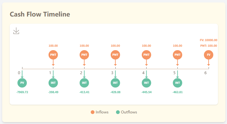 Línea de Tiempo del Flujo de Efectivo